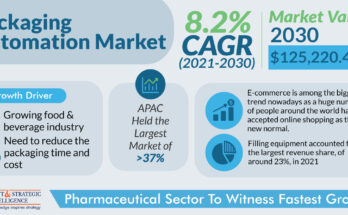 Packaging Automation Market