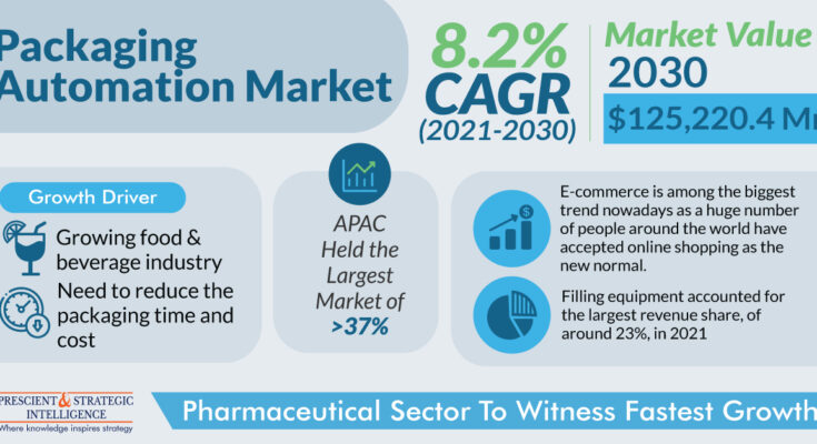 Packaging Automation Market