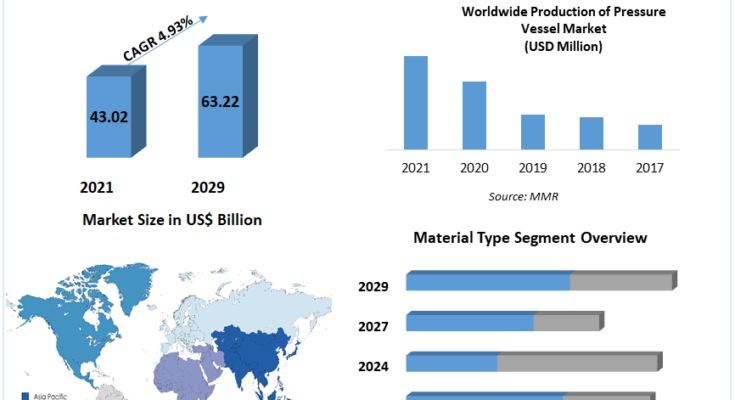 Pressure Vessel Market