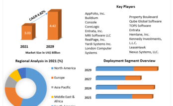 Property Management Software Market