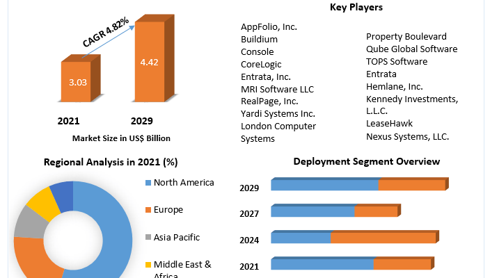 Property Management Software Market