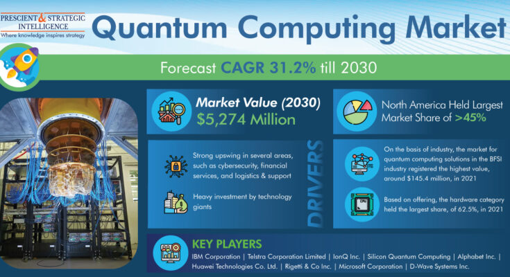 Quantum Computing Market