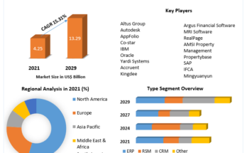 Real Estate Software Market