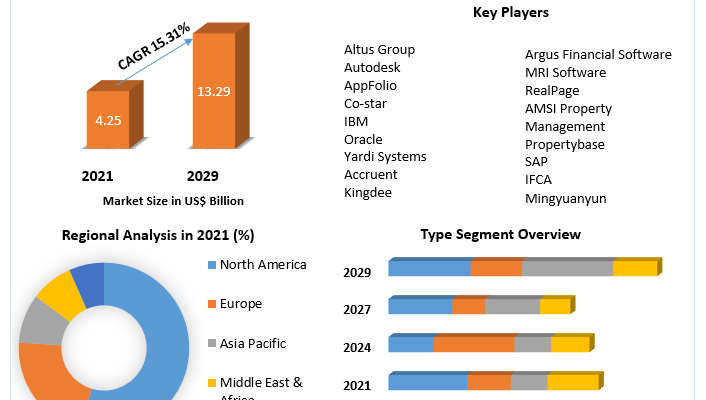 Real Estate Software Market