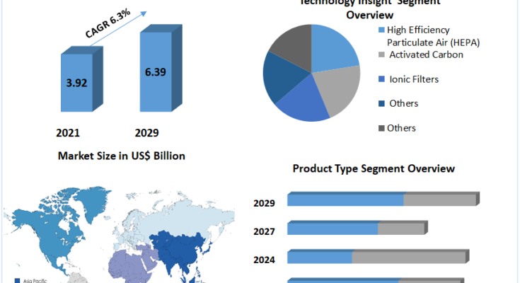 Residential Air Purifier Market