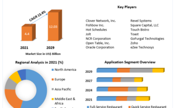 Restaurant Management Software Market