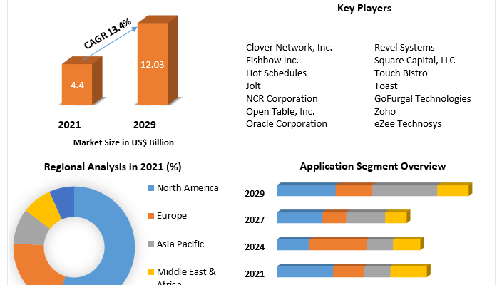 Restaurant Management Software Market