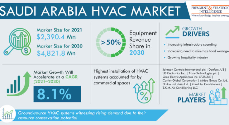 Saudi Arabia HVAC market