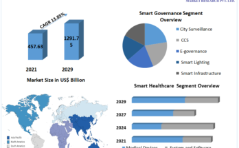 Smart cities market