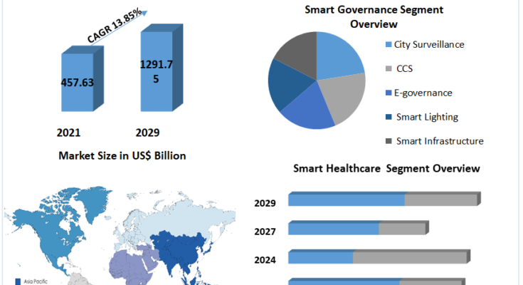 Smart cities market