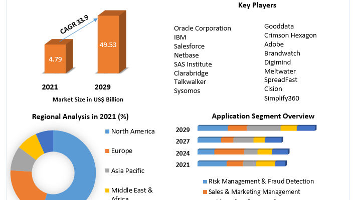 Social Media Analytics Market