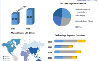 Sterilization Equipment Market