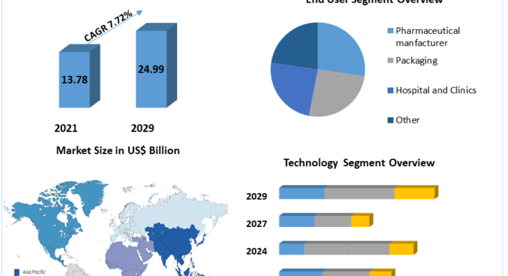 Sterilization Equipment Market