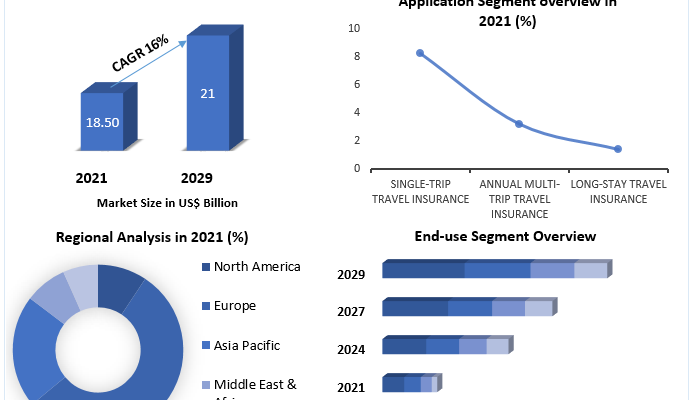 Travel Insurance Market