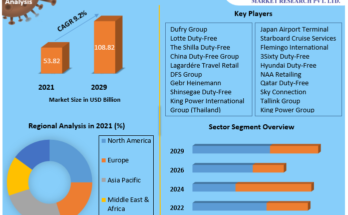 Travel Retail Market