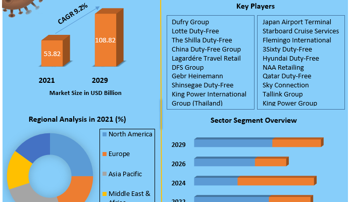 Travel Retail Market