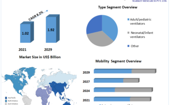 Ventilator Market