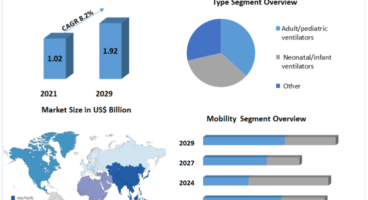 Ventilator Market