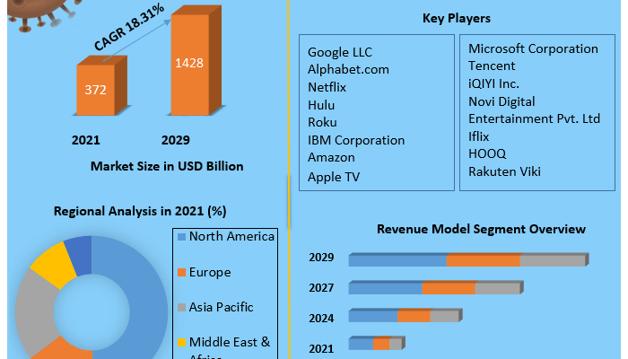 Video Streaming Market