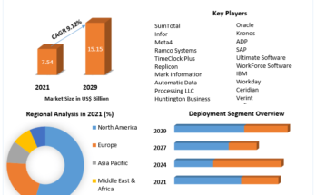 Workforce Management Market