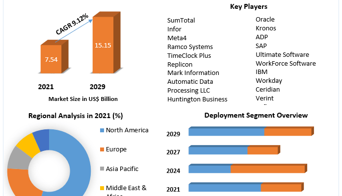 Workforce Management Market