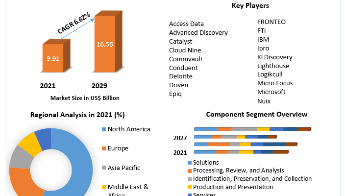 eDiscovery Market