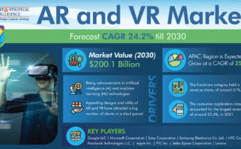 AR and VR Market