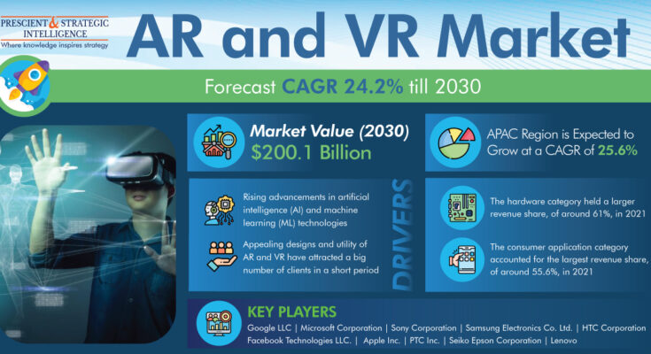 AR and VR Market