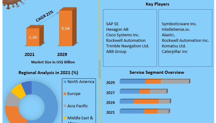 Connected Mining Market