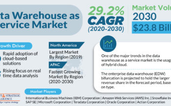 Data Warehouse as a Service Market Research Report