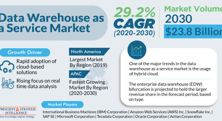 Data Warehouse as a Service Market Research Report