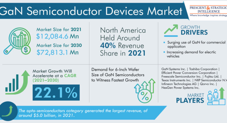 Gallium Nitride Semiconductors Devices Market