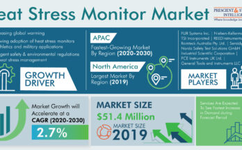 Heat Stress Monitor Market