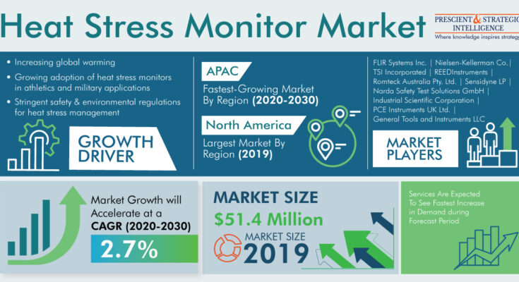 Heat Stress Monitor Market