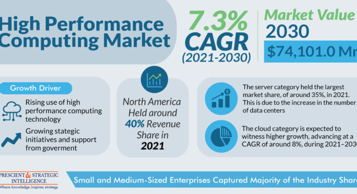 high-performance computing industry