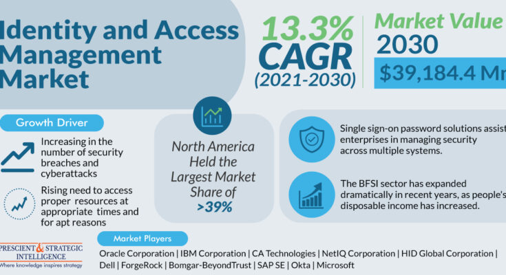 Identity and Access Management Market