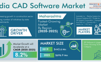 India CAD Software Market