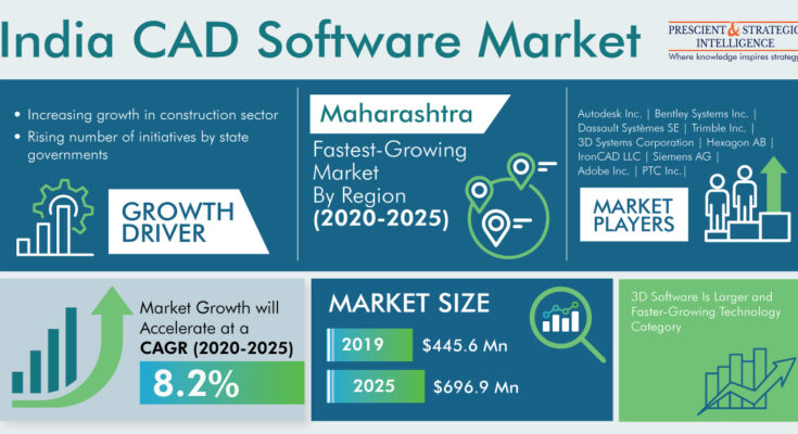 India CAD Software Market