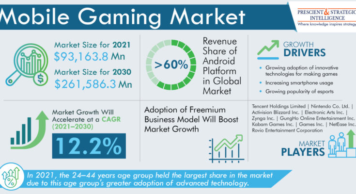 Mobile Gaming Market