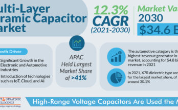 Multi-Layer Ceramic Capacitor (MLCC) Market