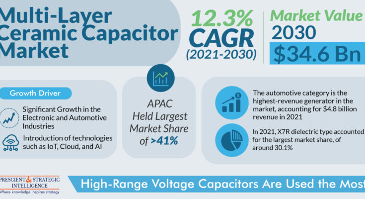 Multi-Layer Ceramic Capacitor (MLCC) Market