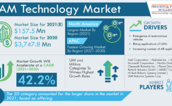 SLAM Technology Industry, Trends, Demand, and Forecast Research Report, 2030