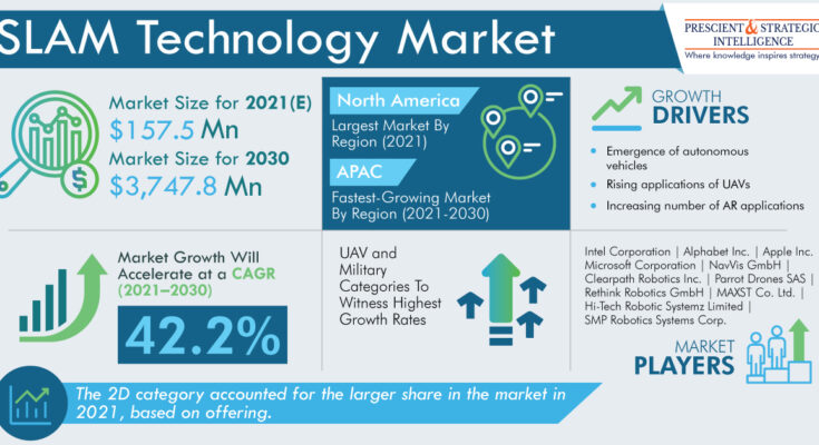 SLAM Technology Industry, Trends, Demand, and Forecast Research Report, 2030