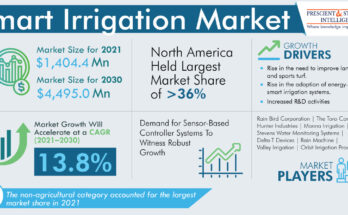 Smart Irrigation Market