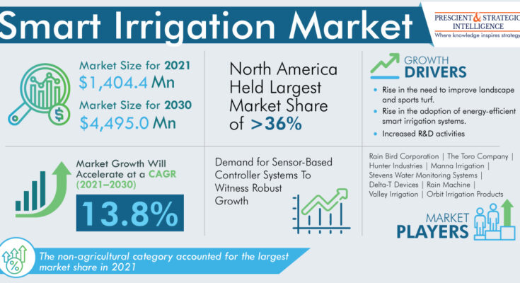 Smart Irrigation Market