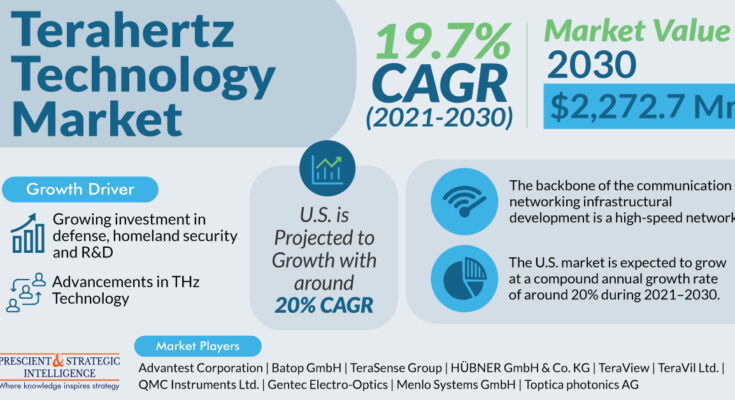 Terahertz Technology Market