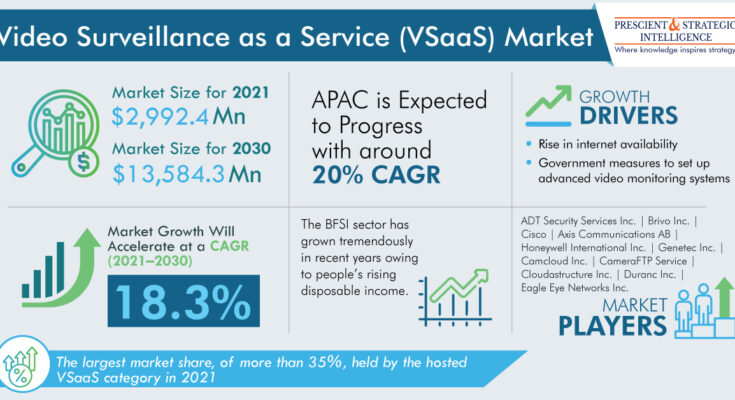 Video Surveillance as a Service Market