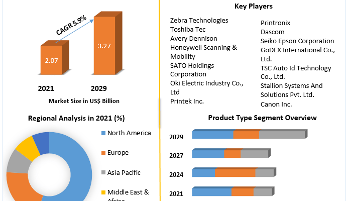 Barcode Printers Market