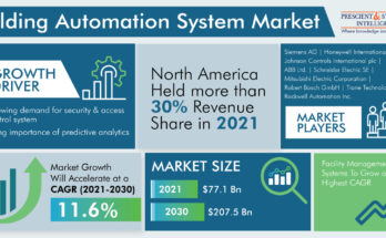 Building Automation System Market