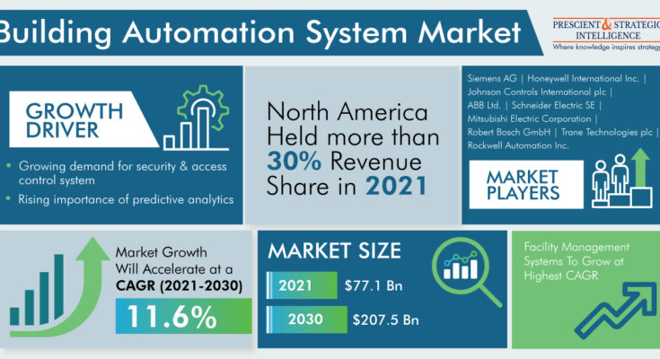 Building Automation System Market